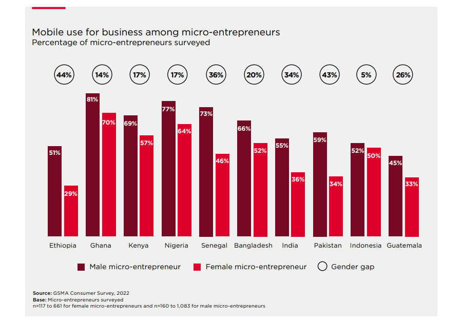 GSMA Understanding Women Micro Entrepreneurs Use Of Mobile Phones