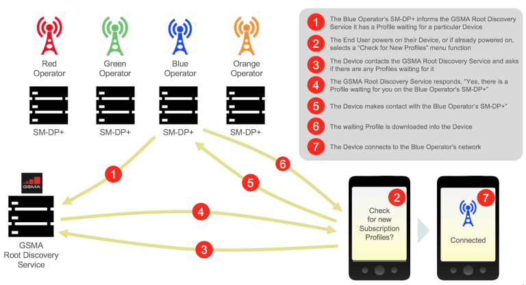 Поддерживает ли esim. Esim m2m схема. Remote SIM provisioning. Esim спецификация. Esim m2m схема Телеком.