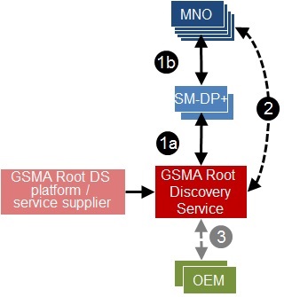 Что такое esim на андроид. Esim m2m схема. Esim m2m схема Телеком. Модель Esim. PRD что это GSMA.