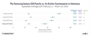 Chart comparing median speed and latency of samsung galaxy s24 family with earlier models and iphone 15 in indonesia, from speedtest intelligence, february 1-march 24, 2024.