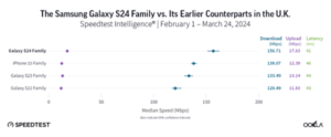 Graph comparing download and upload speeds and latency of samsung galaxy s24 family to earlier s23 and s22 families in the uk, based on ookla speedtest data.