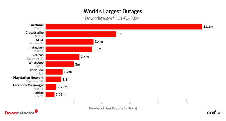 Too Big to Fail? The Largest Outages in 2024 According to Downdetector