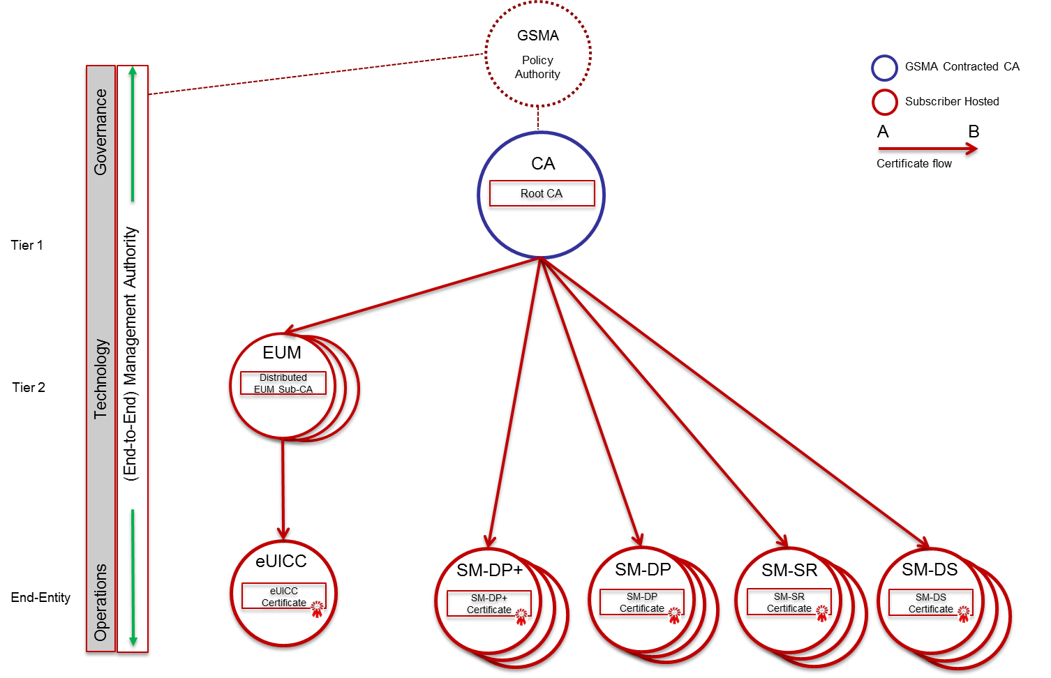 GSMA | GSMA Root Certificate Issuer For Remote SIM Provisioning ...