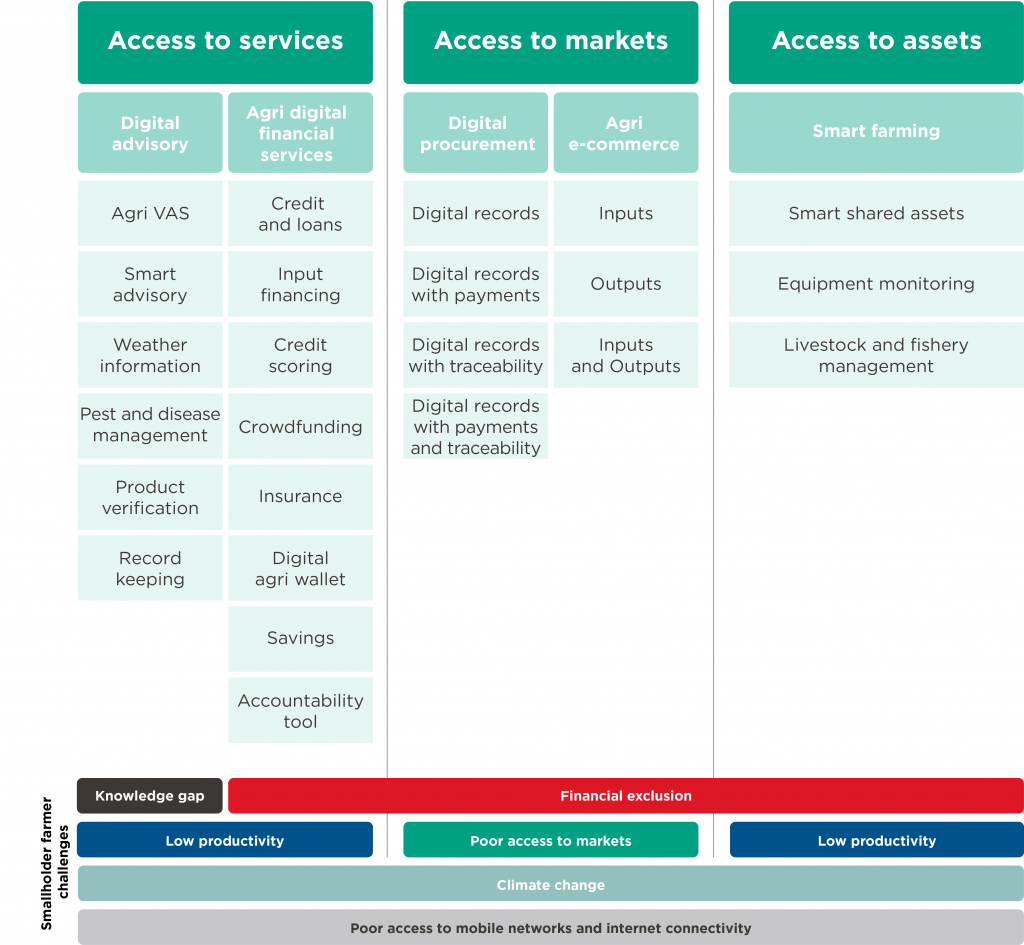 Introducing Digital Agriculture Maps, a 2020 state of the sector report ...