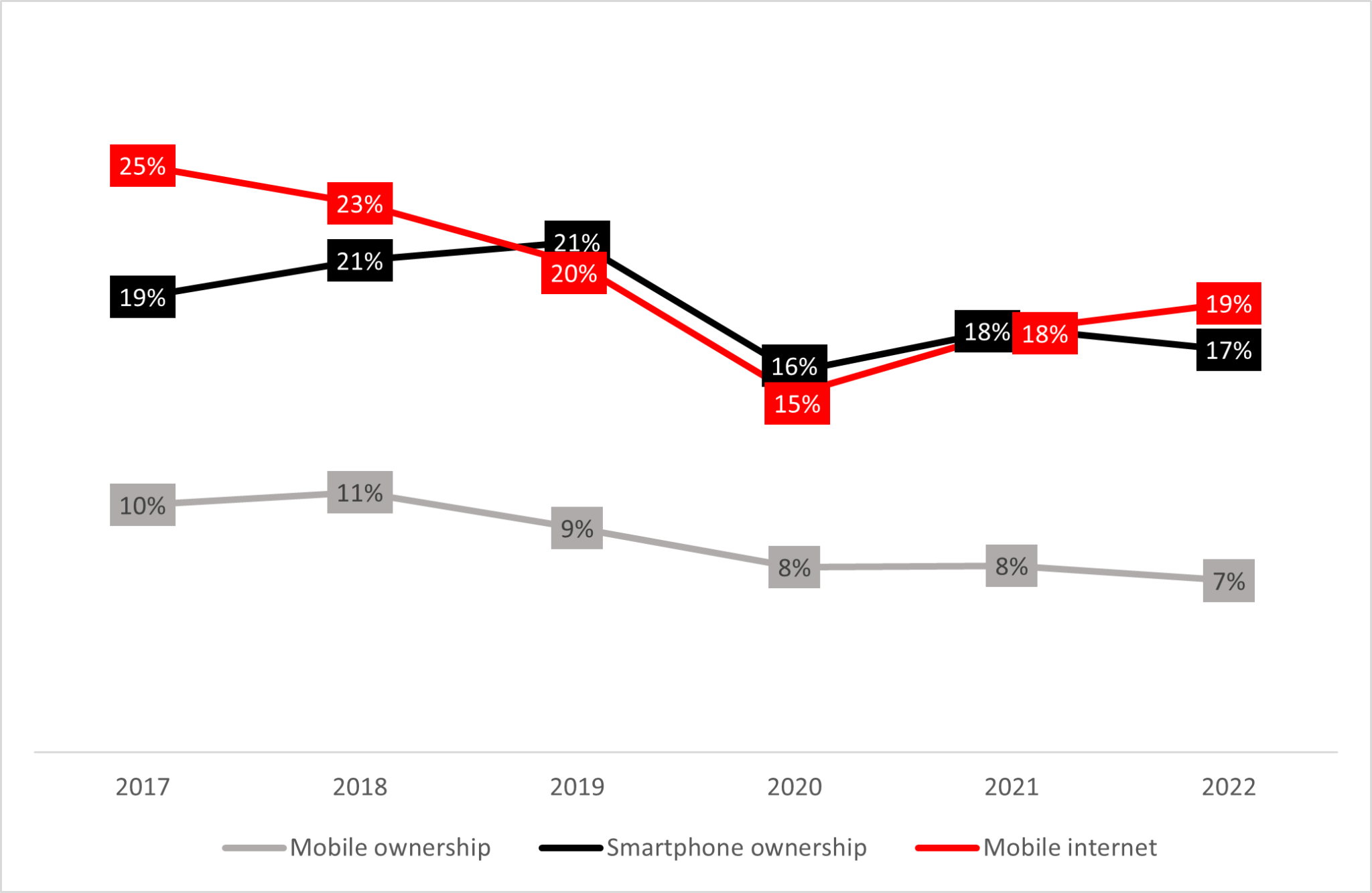 GSMA | The Mobile Gender Gap Report 2023 | Mobile For Development