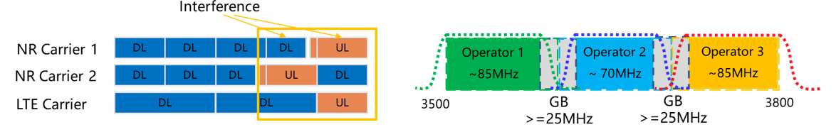 GSMA | 5G Implementation Guidelines: NSA Option 3 - Networks