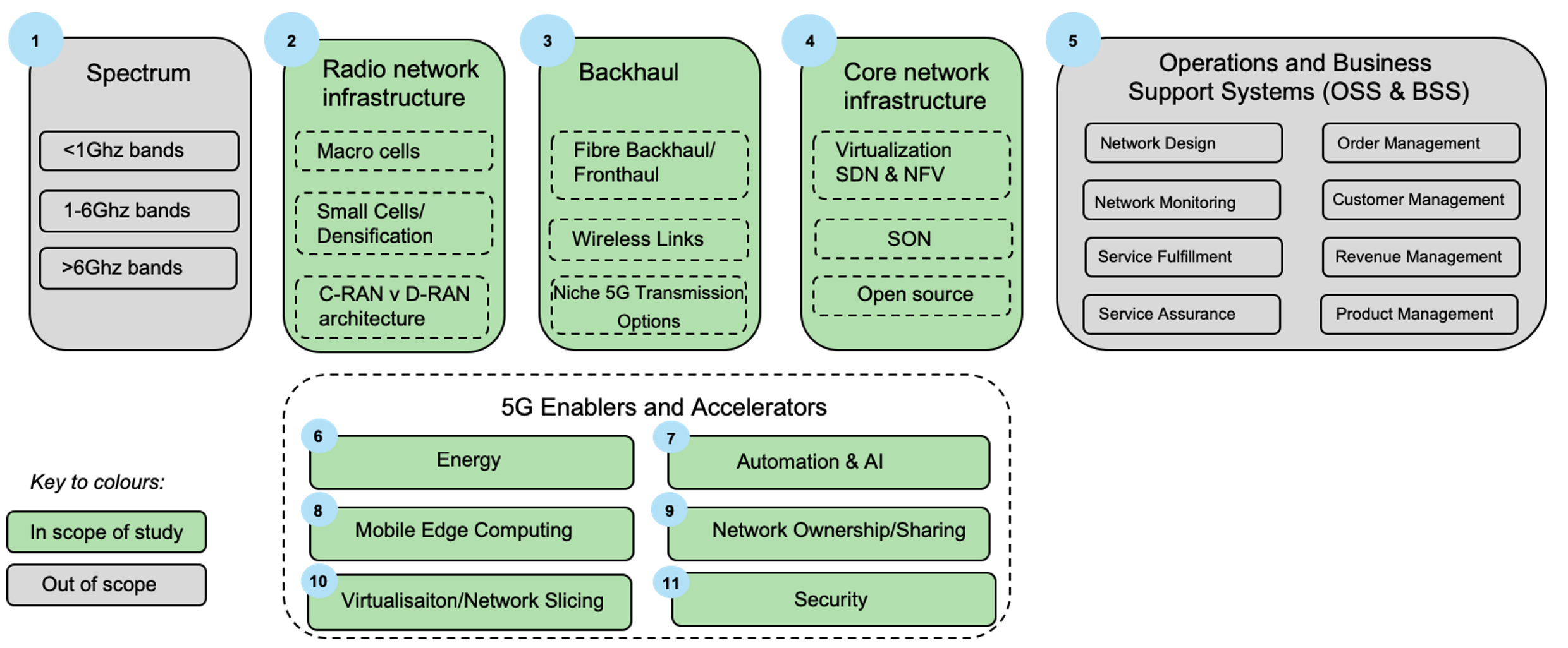 GSMA | 5G-era Mobile Network Cost Evolution - Networks